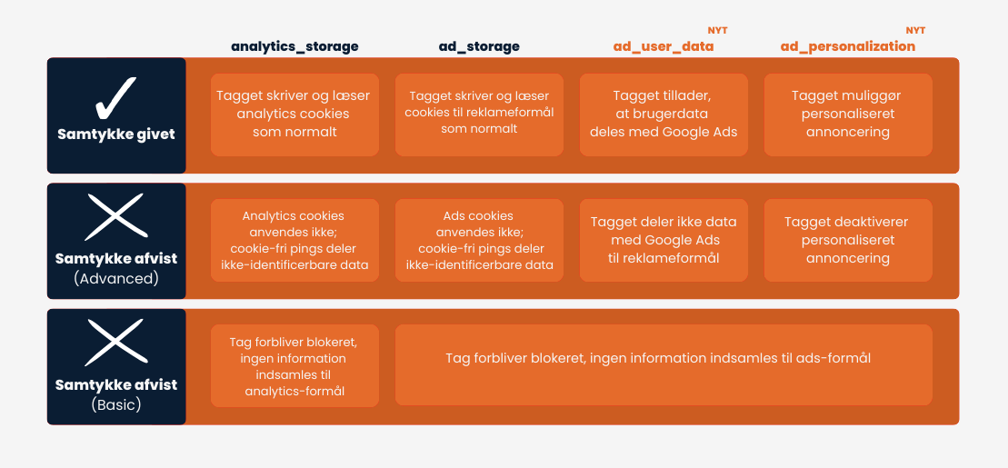 Google Consent Mode V2 | En 2026 guide